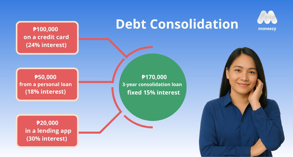 Debt consolidation, a Philippine example