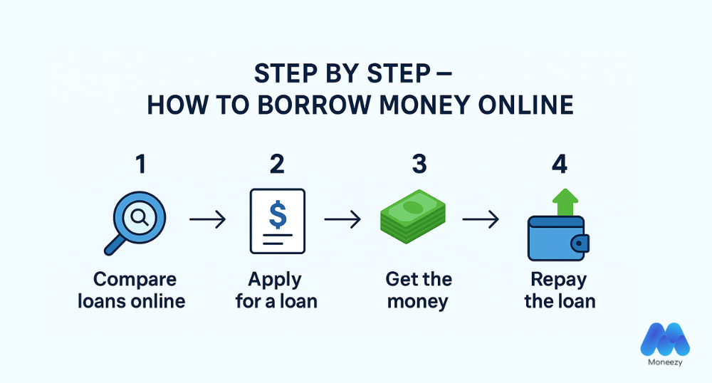 Infographic - Borrowing money online