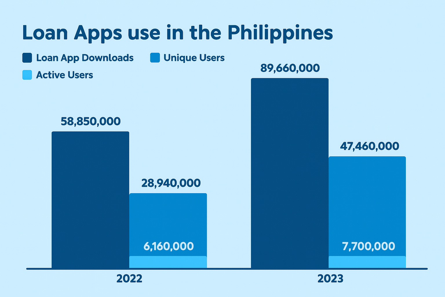 Loan apps use in the Philippines 2022 vs 2023